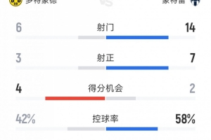 效率致胜！多特2-1蒙特雷全场数据：射门6-14，射正3-7